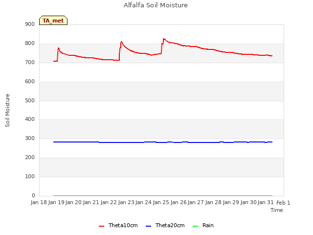 plot of Alfalfa Soil Moisture