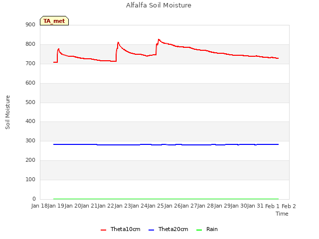 plot of Alfalfa Soil Moisture