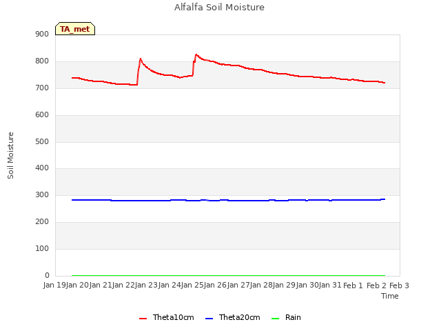 plot of Alfalfa Soil Moisture