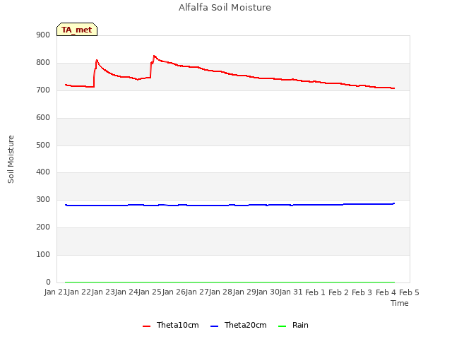 plot of Alfalfa Soil Moisture