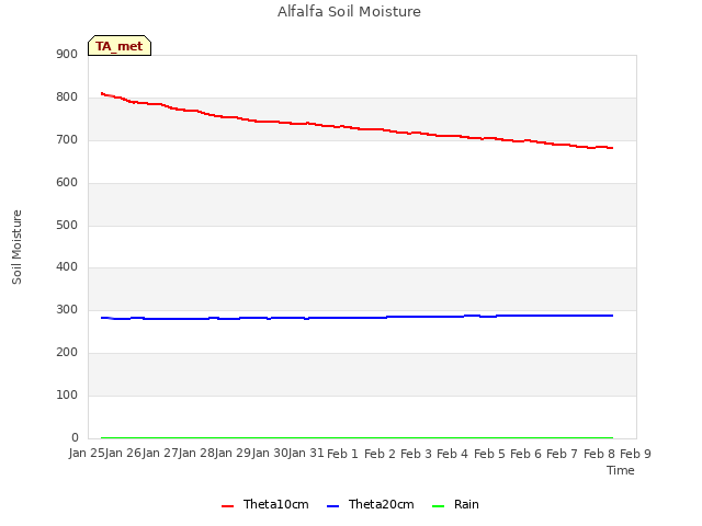 plot of Alfalfa Soil Moisture