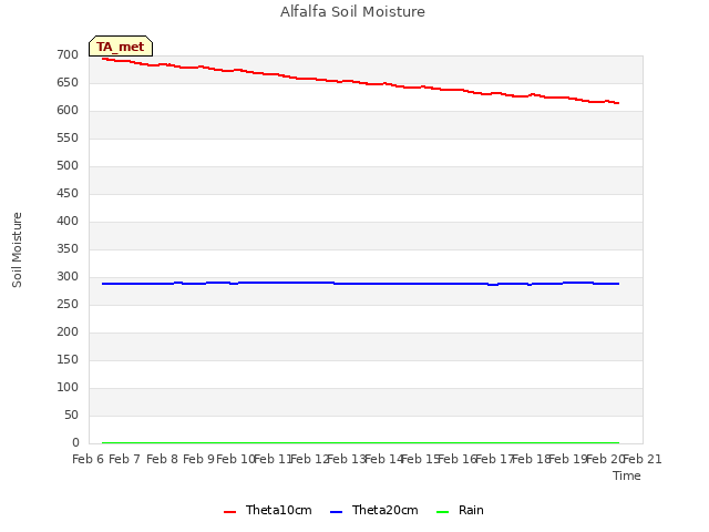 plot of Alfalfa Soil Moisture