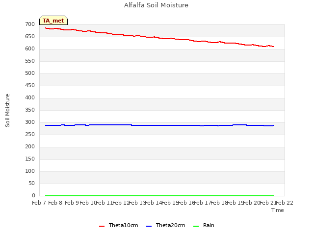 plot of Alfalfa Soil Moisture