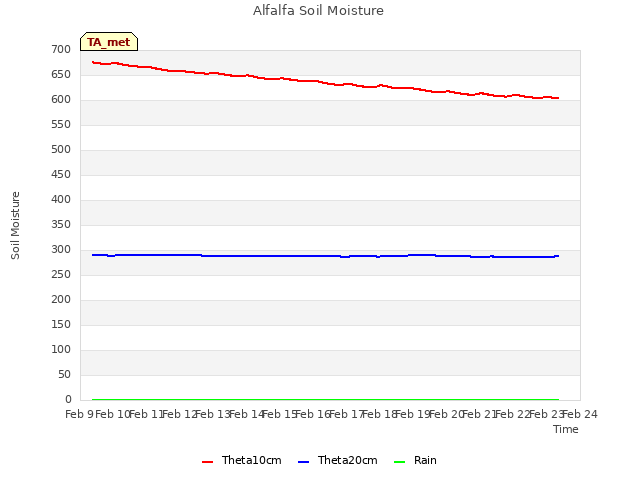 plot of Alfalfa Soil Moisture