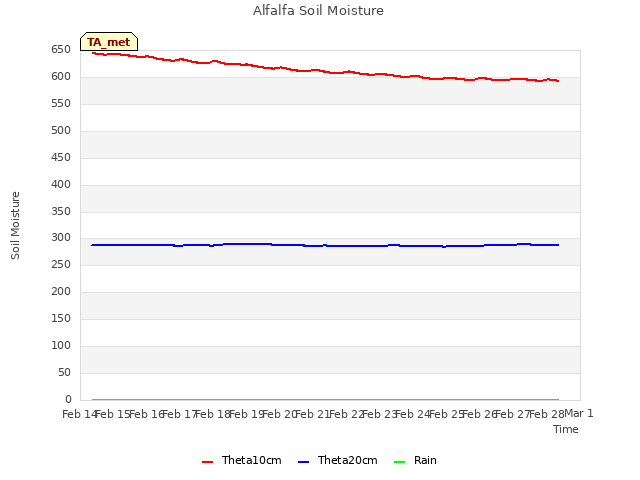 plot of Alfalfa Soil Moisture