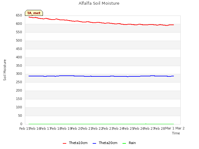 plot of Alfalfa Soil Moisture