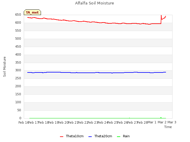 plot of Alfalfa Soil Moisture