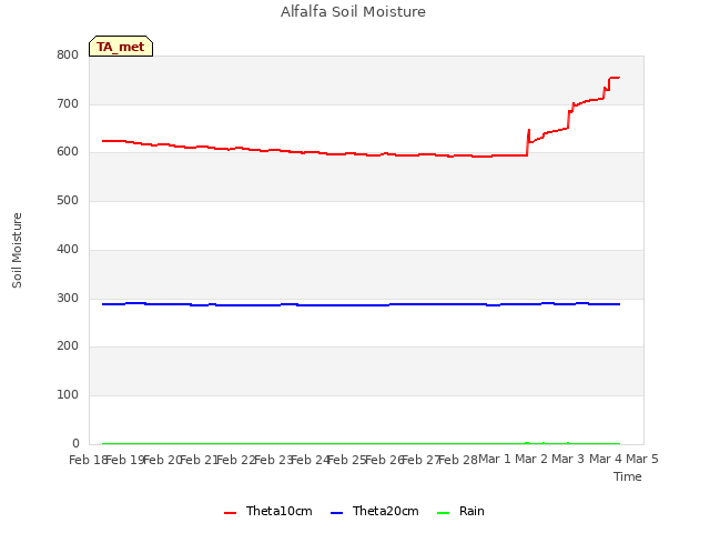 plot of Alfalfa Soil Moisture