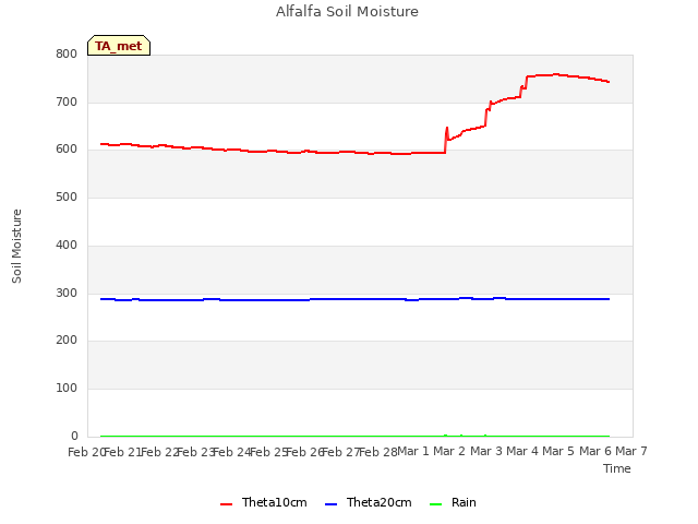 plot of Alfalfa Soil Moisture