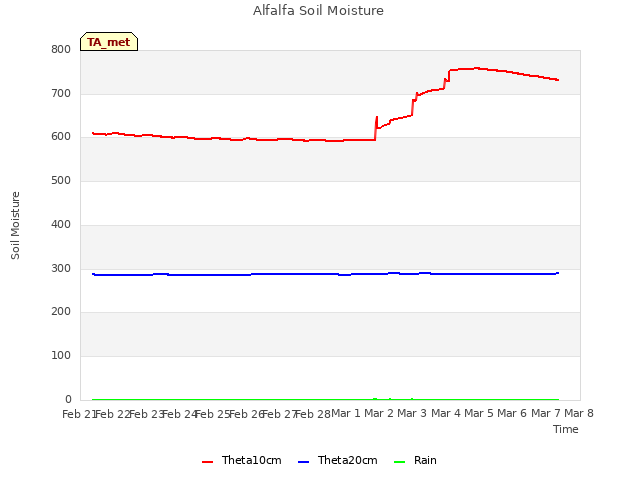 plot of Alfalfa Soil Moisture