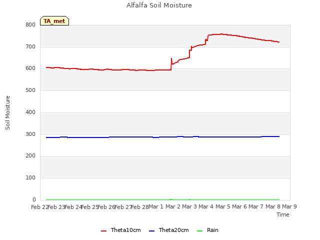 plot of Alfalfa Soil Moisture