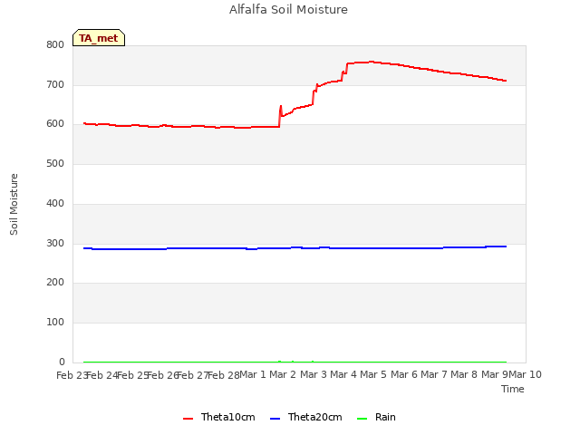 plot of Alfalfa Soil Moisture