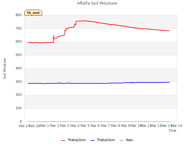 plot of Alfalfa Soil Moisture