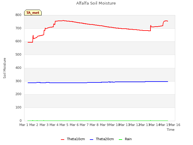 plot of Alfalfa Soil Moisture