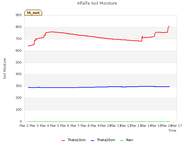 plot of Alfalfa Soil Moisture