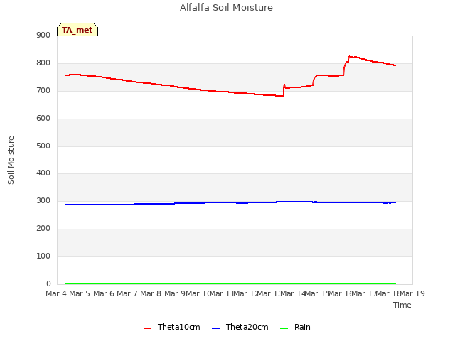 plot of Alfalfa Soil Moisture