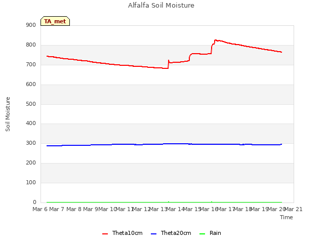 plot of Alfalfa Soil Moisture