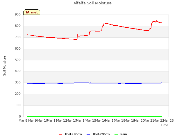 plot of Alfalfa Soil Moisture