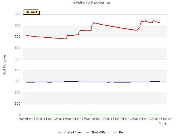 plot of Alfalfa Soil Moisture