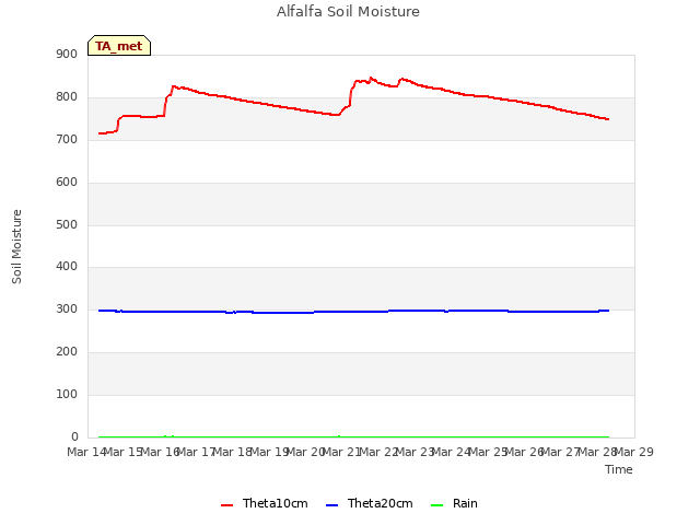 plot of Alfalfa Soil Moisture