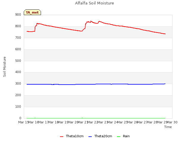 plot of Alfalfa Soil Moisture