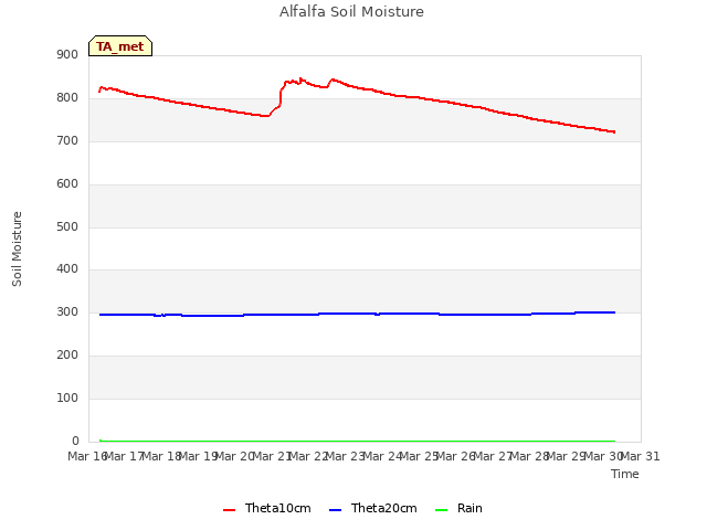 plot of Alfalfa Soil Moisture