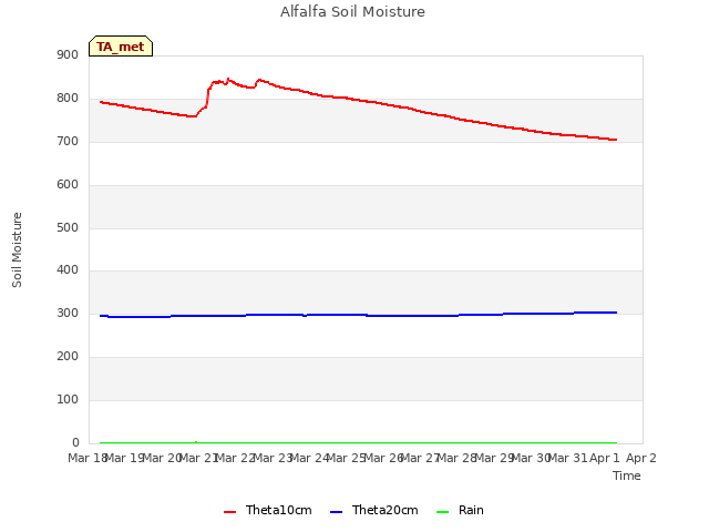 plot of Alfalfa Soil Moisture