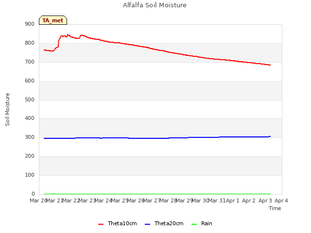 plot of Alfalfa Soil Moisture