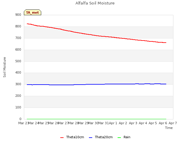 plot of Alfalfa Soil Moisture