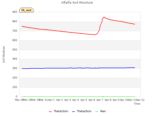 plot of Alfalfa Soil Moisture