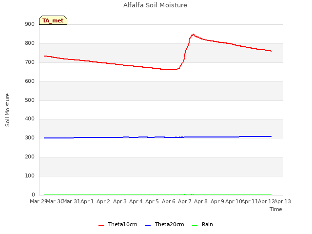 plot of Alfalfa Soil Moisture