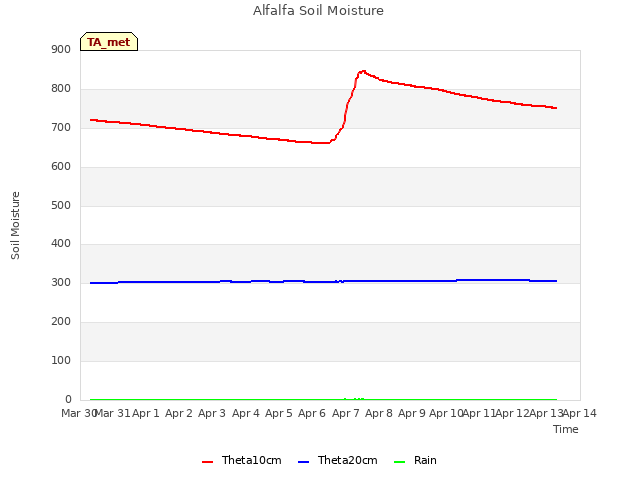 plot of Alfalfa Soil Moisture
