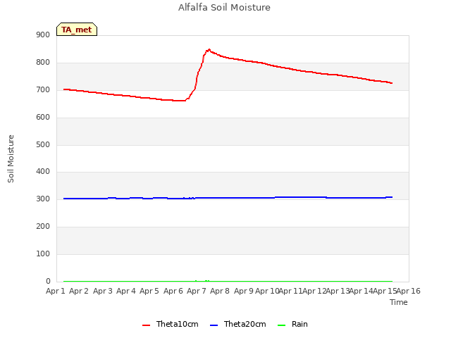 plot of Alfalfa Soil Moisture