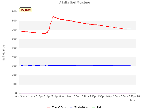 plot of Alfalfa Soil Moisture