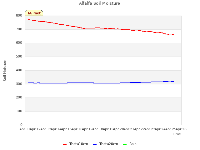 plot of Alfalfa Soil Moisture