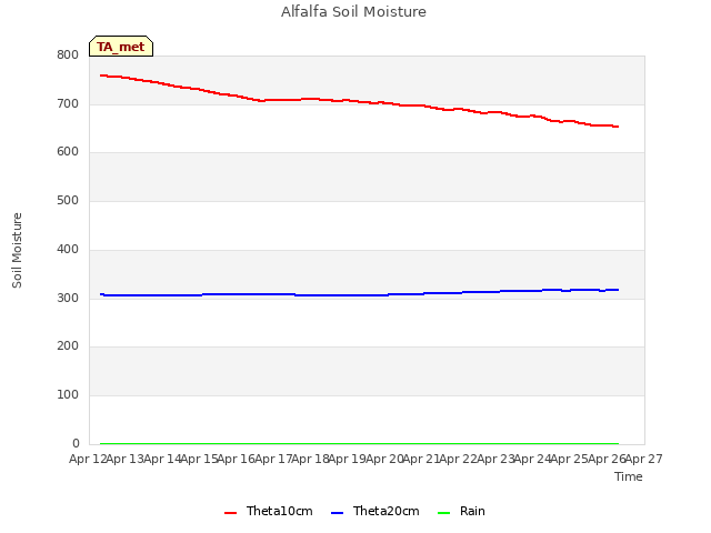 plot of Alfalfa Soil Moisture