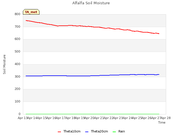 plot of Alfalfa Soil Moisture