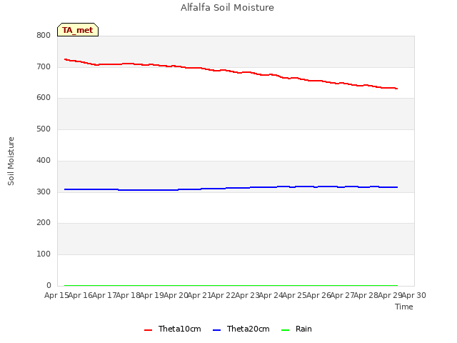 plot of Alfalfa Soil Moisture