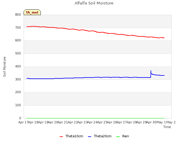 plot of Alfalfa Soil Moisture