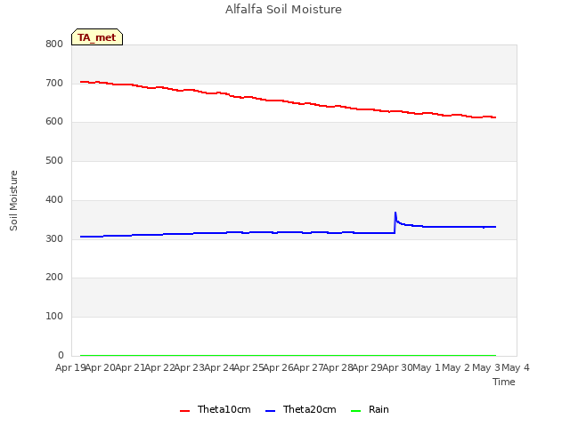 plot of Alfalfa Soil Moisture