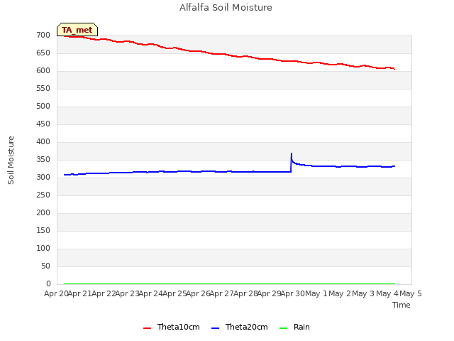 plot of Alfalfa Soil Moisture