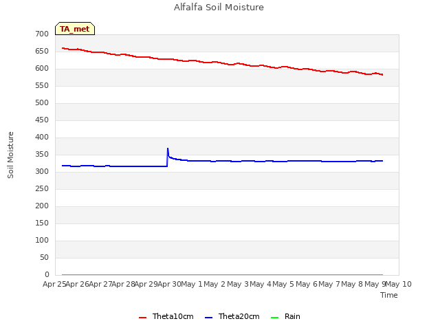 plot of Alfalfa Soil Moisture