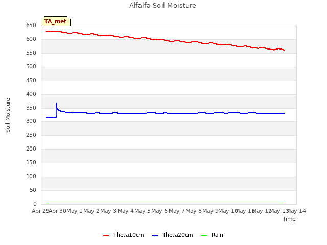 plot of Alfalfa Soil Moisture