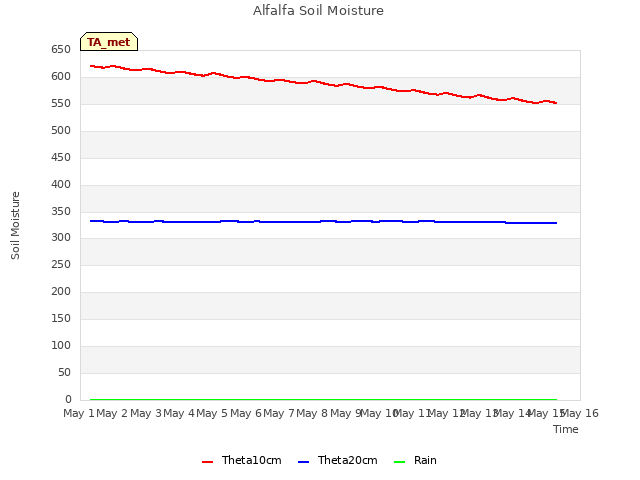 plot of Alfalfa Soil Moisture