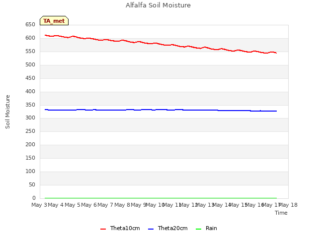 plot of Alfalfa Soil Moisture