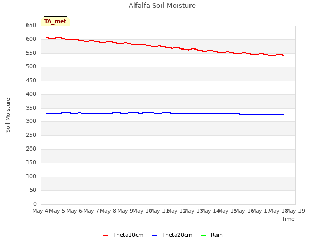 plot of Alfalfa Soil Moisture