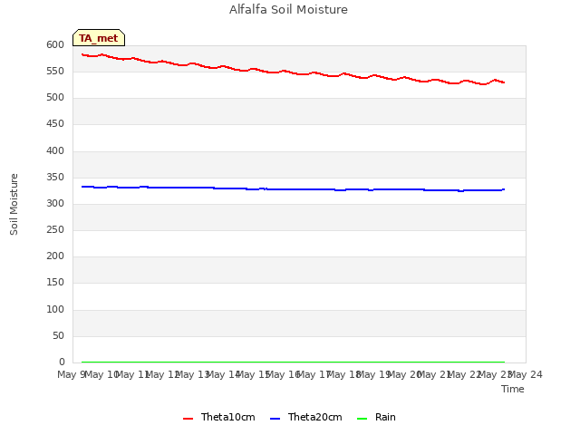 plot of Alfalfa Soil Moisture