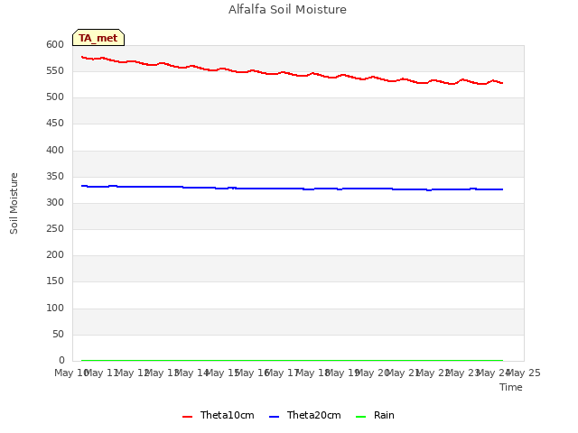 plot of Alfalfa Soil Moisture