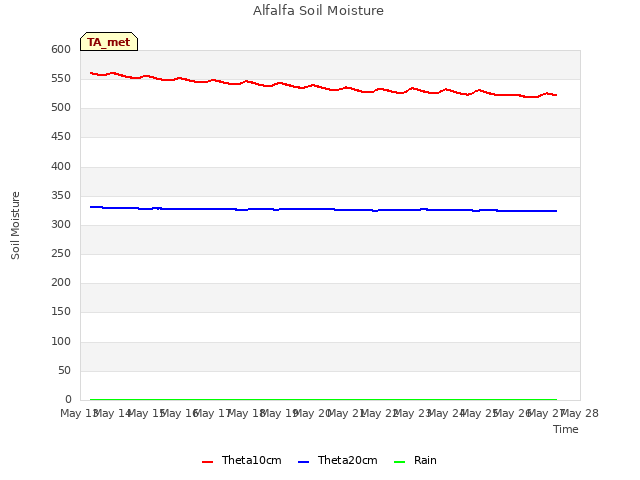 plot of Alfalfa Soil Moisture