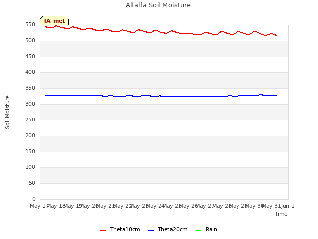 plot of Alfalfa Soil Moisture